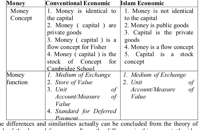 Table 3. The concept of money according to the Economic Conventional and Islamic Economics 