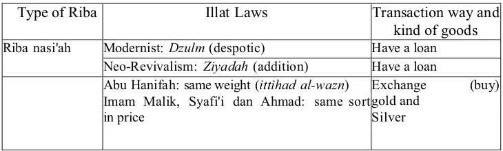 Table 2. Illat of Riba Laws