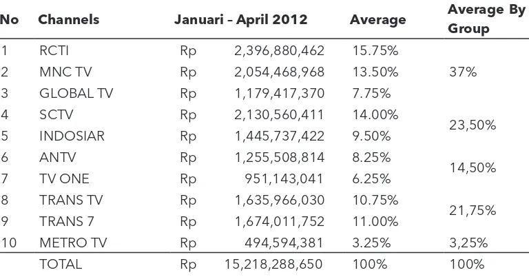 Tabel 2. Pendapatan Kotor Iklan Televisi 10 LPS Eksisting Periode Januari – April 2012