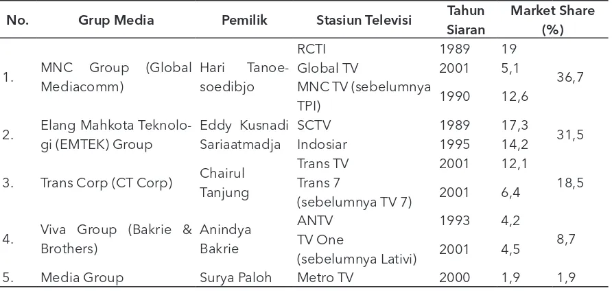 Tabel 3. Daftar Kelompok Usaha Media (Media Group) 10 LPS Televisi Eksisting dan Market Share Tahun 2011