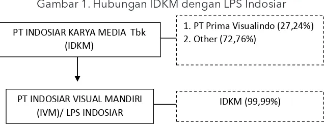 Gambar 1. Hubungan IDKM dengan LPS Indosiar