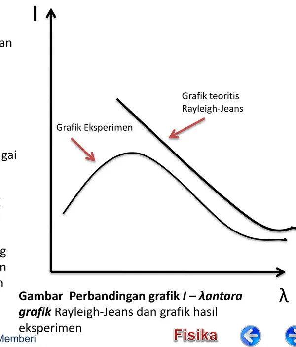 Gambar  Perbandingan grafik I – λantara  grafik Rayleigh-Jeans dan grafik hasil  eksperimen