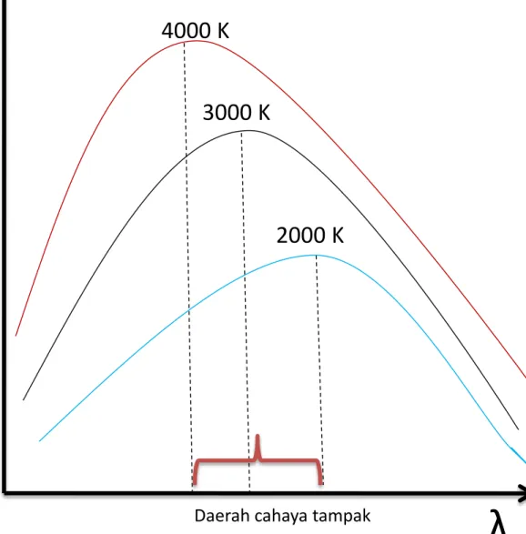 gambar di samping! Puncak- Puncak-puncak kurva pada grafik  menunjukkan intensitas  radiasi pada tiap-tiap suhu