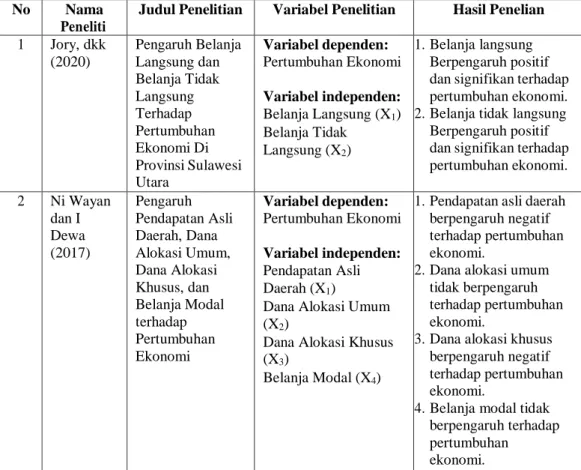 Tabel  2.1  Penelitian Terdahulu 