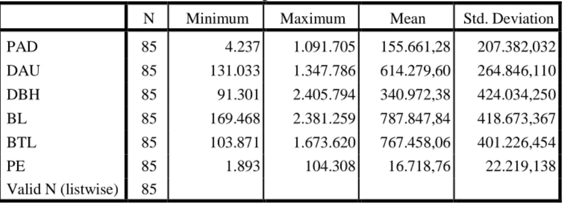 Tabel  4.1  Statistik Deskriptif  Descriptive Statistics 