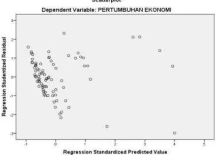 Gambar 4.2  Uji Heteroskedastisitas 