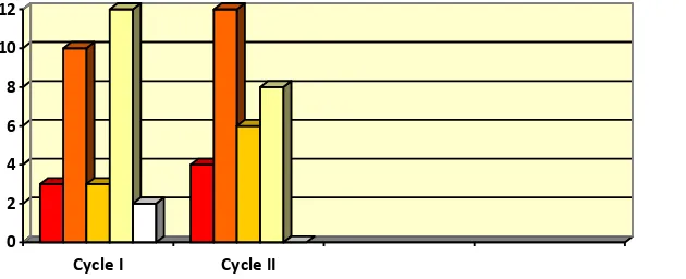 Figure 1 Students’ Vocabulary Score in Cycles I and Cycle II