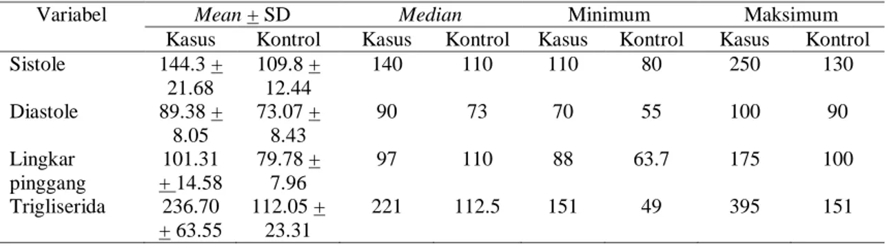 Tabel 1. Tekanan Darah, Lingkar pinggang dan Trigliserida Kelompok Kasus dan Kontrol  Variabel  Mean + SD  Median  Minimum  Maksimum 