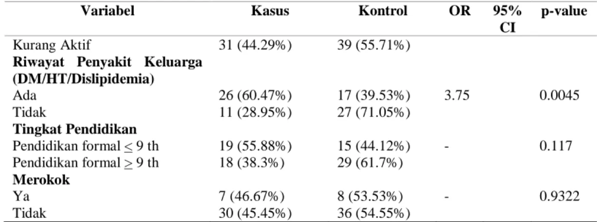 Tabel  3. Jumlah subjek yang memiliki riwayat penyakit degeneratif keluarga pada kelompok kasus   dan kelompok kontrol 