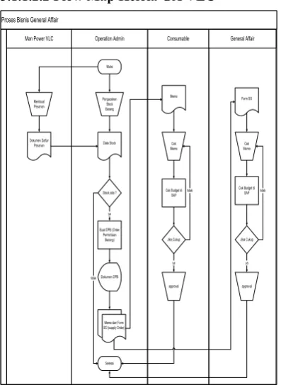 Gambar 3.1 Flow Map Kelola HRD VLC  