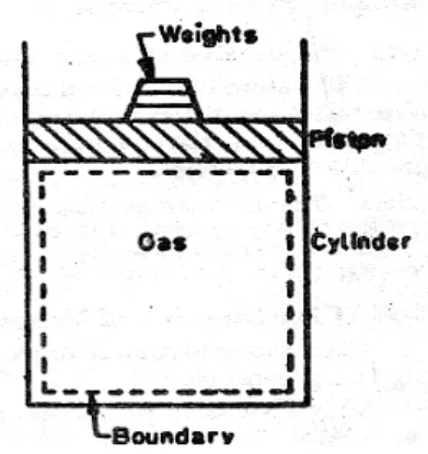 Gambar 1. Sistem termodinamika tertutup.  