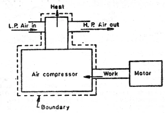 Gambar 2. Sistem termodinamika terbuka. 