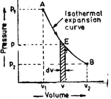 Gambar 3. Proses isotermal. 