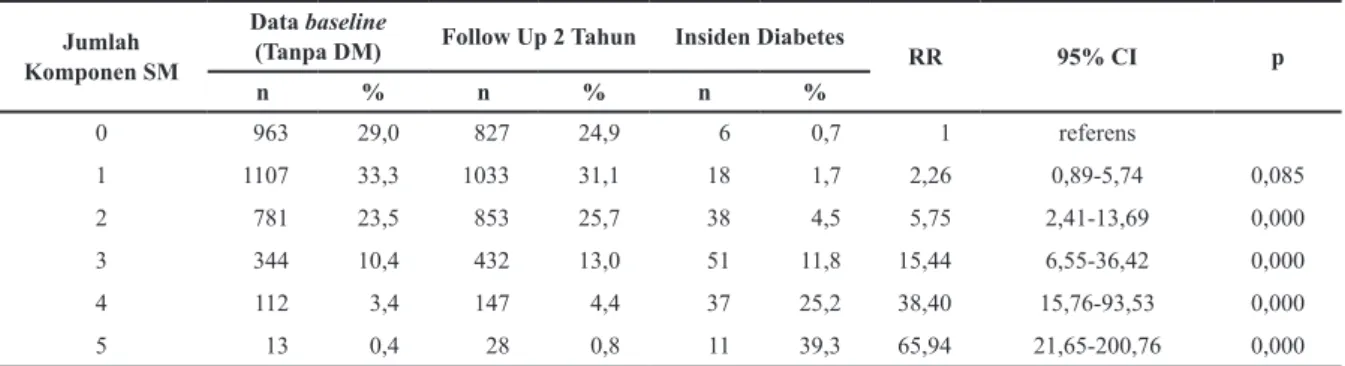 Tabel 5. Insiden DM Menurut Jumlah Komponen Sindrom Metabolik Setelah Dikontrol dengan Umur dan  Jenis Kelamin