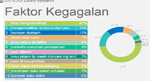 Gambar 1. Data Faktor Kegagalan Peminjaman di Perpustakaan UIN Sunan  Kalijaga (Februari-Maret 2019) 