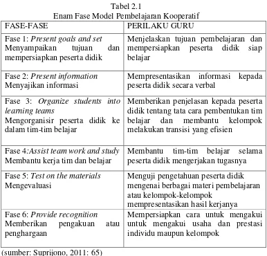 Tabel 2.1 Enam Fase Model Pembelajaran Kooperatif 