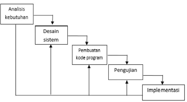 Gambar 2. 1 Model Waterfall