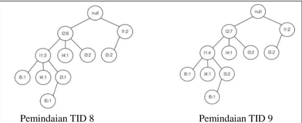Gambar 2. 1 Pembentukan FP-Tree (Lanjutan) 