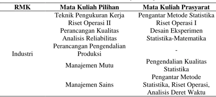 Tabel 2. 8 Daftar Mata Kuliah Pilihan dan Prasyarat Departemen Statistika ITS  RMK  Mata Kuliah Pilihan  Mata Kuliah Prasyarat 
