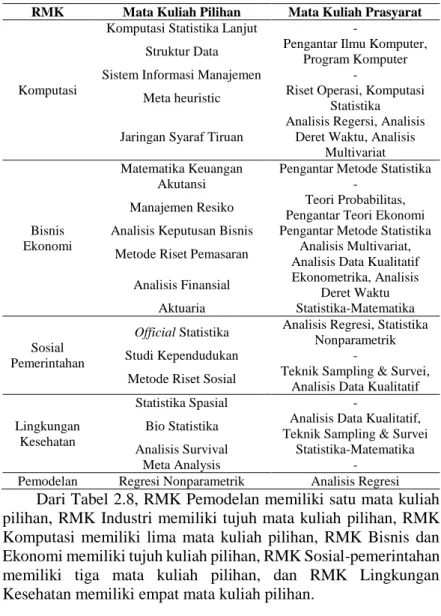 Tabel 2. 8 Daftar Mata Kuliah Pilihan dan Prasyarat Departemen Statistika ITS  (Lanjutan)