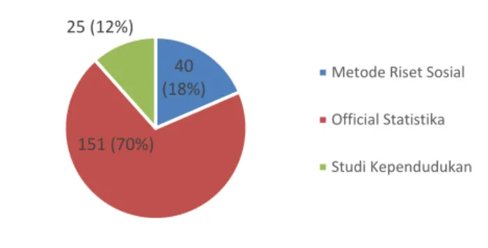 Gambar 4.5 Pie Chart RMK Sosial Pemerintahan