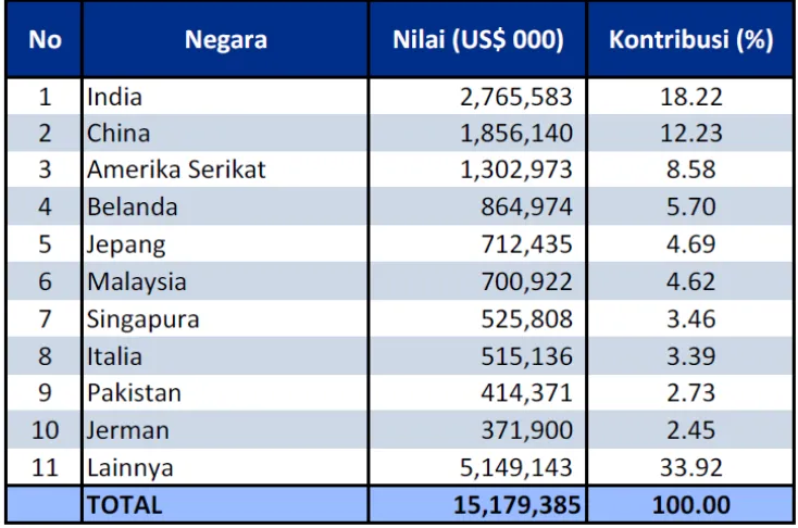 Tabel 1. Negara Utama Tujuan Ekspor Komoditas Pertanian Indonesia, 
