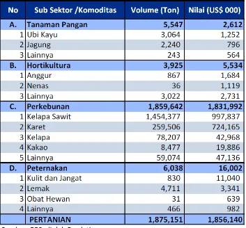 Tabel 2.  Ekspor komoditas  pertanian  Indonesia  ke China, Januari-Juni2013