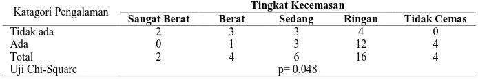 Tabel. 9 Hasil Uji Statistik Pengalaman dengan  Tingkat Kecemasan keluarga pasien yang dirawat di ruang intensif RSUD Provinsi NTB, 13 September  s/d 23 September 2015 (n=32)  