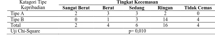 Tabel.11 Hasil Uji Statistik Tipe Kepribadian dengan  Tingkat Kecemasan keluarga pasien yang                 dirawat di ruang intensif RSUD Provinsi NTB, 13 September  s/d 23 September 2015   