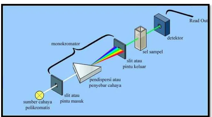Gambar 2.13. Mekanisme kerja spektrofotometri.36 