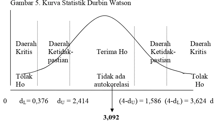 Gambar 5. Kurva Statistik Durbin Watson 