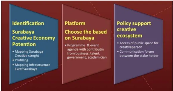 Figure 4 Surabaya Creative Economy Roadmap