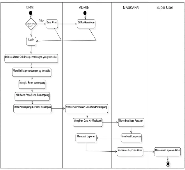 Gambar 1. Activity Diagram Sistem Informasi Pemesanan Tiket Pesawat  3.2. Desain 
