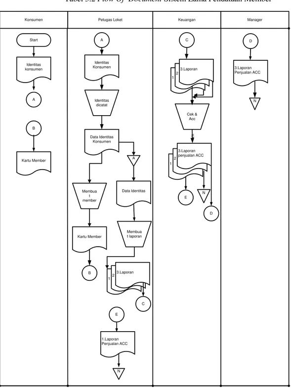 Tabel 3.2 Flow Of  Document Sistem Lama Pendataan Member  