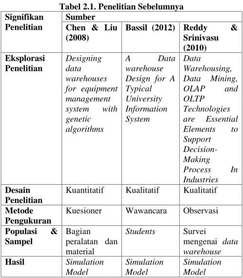 Tabel 2.1. Penelitian Sebelumnya  Signifikan 