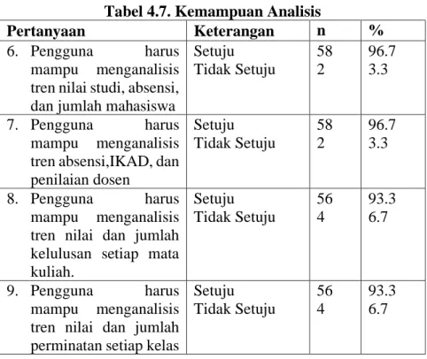 Tabel 4.7. Kemampuan Analisis 