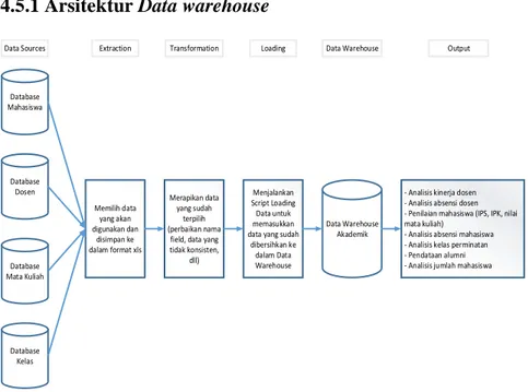 Gambar 4.1. Rancangan Arsitektur Data warehouse pada  STMIK 