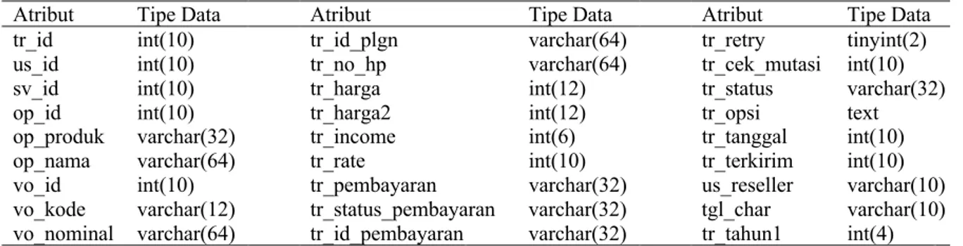 Tabel 1 Atribut dan tipe data dari tabel fakta transaksi 