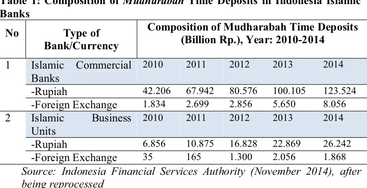 Tabel 2: Composition of Time Deposits in Indonesian Convensional Banks