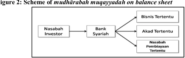 Figure 1: Scheme of mudhârabah muqayyadah off balance sheet
