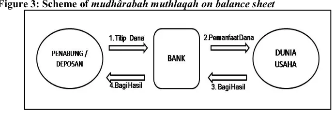 Figure 3: Scheme of mudhârabah muthlaqah on balance sheet