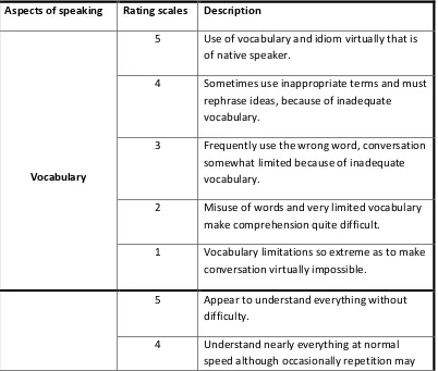 Table 2. Rating Scale from Aspect of Speaking. 