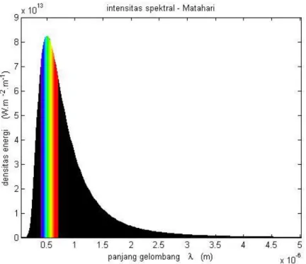 Gambar  3menunjukkan  kurva  antara  intensitas  radiasi  per  satuan  panjang  gelombang yang dipancarkan oleh matahari terhadap panjang gelombangnya