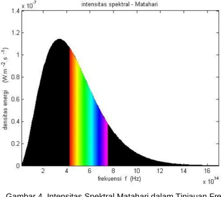 Gambar 4. Intensitas Spektral Matahari dalam Tinjauan Frekuensi 