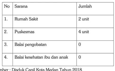 Tabel 7.1. Kesehatan Kecamatan Medan Marelan 