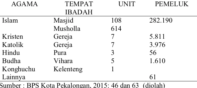 Tabel 1. Agama Jumlah Tempat Ibadah dan Pemeluknya 