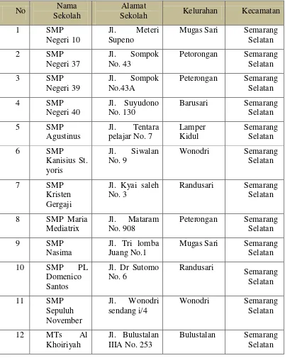 Tabel 3.2  Jumlah SMP di wilayah Kecamatan Semarang Selatan 