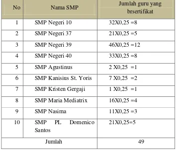 Tabel 3.3  Jumlah sempel Guru yang bersertifikat di wilayah  kecamatan 