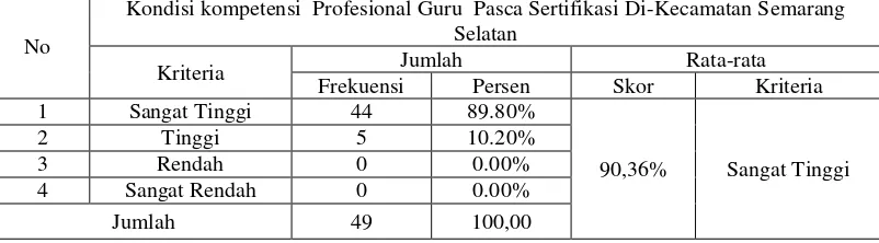 Tabel 4.1  Tanggapan responden tentang  Kondisi kompetensi  Profesional Guru  Pasca Sertifikasi Di-Kecamatan Semarang Selatan 
