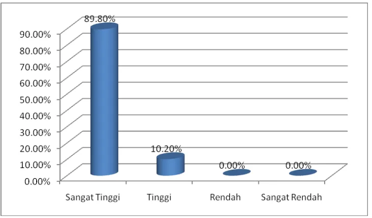 Grafik 4.1  Persepsi Guru tentang Pengembangan Kompetensi  Diri Guru    SMP Se-Kecamatan  Semarang Selatan Pascasertifikasi 
